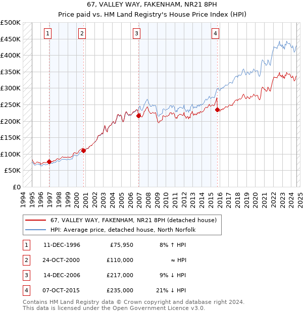 67, VALLEY WAY, FAKENHAM, NR21 8PH: Price paid vs HM Land Registry's House Price Index