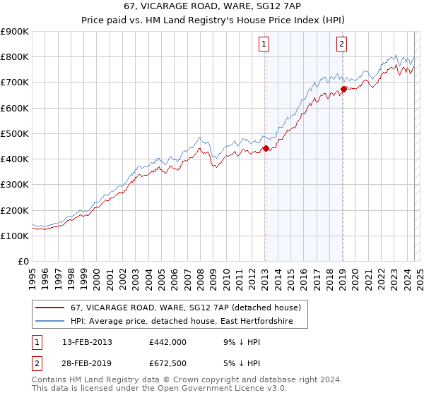 67, VICARAGE ROAD, WARE, SG12 7AP: Price paid vs HM Land Registry's House Price Index