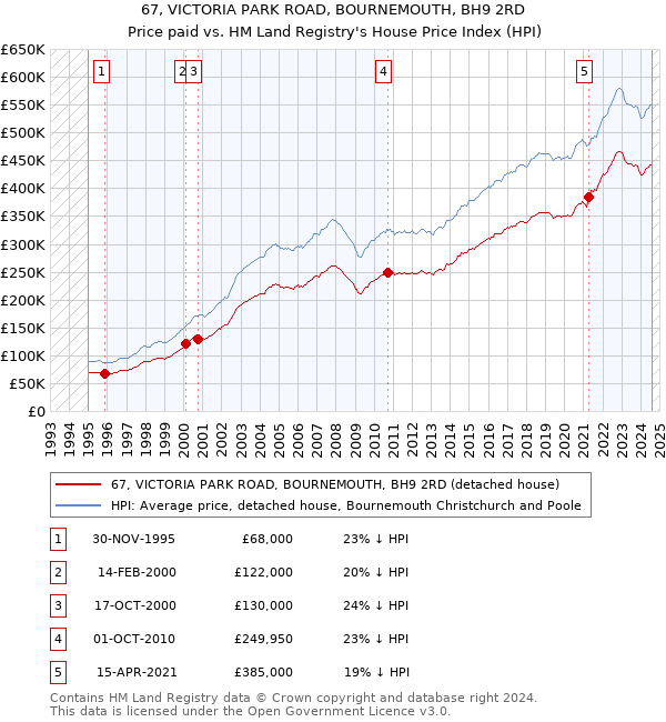 67, VICTORIA PARK ROAD, BOURNEMOUTH, BH9 2RD: Price paid vs HM Land Registry's House Price Index