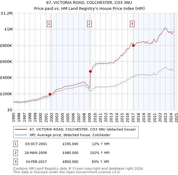 67, VICTORIA ROAD, COLCHESTER, CO3 3NU: Price paid vs HM Land Registry's House Price Index