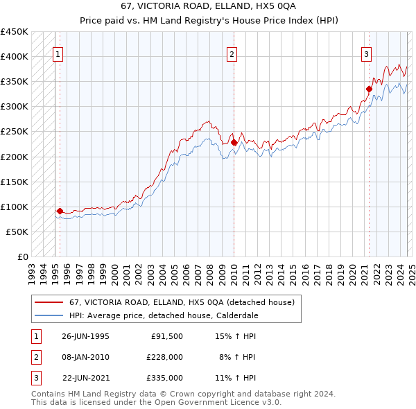 67, VICTORIA ROAD, ELLAND, HX5 0QA: Price paid vs HM Land Registry's House Price Index