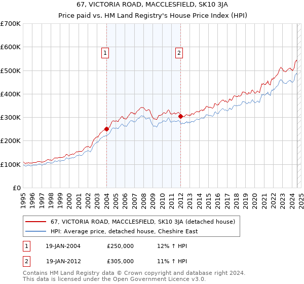 67, VICTORIA ROAD, MACCLESFIELD, SK10 3JA: Price paid vs HM Land Registry's House Price Index