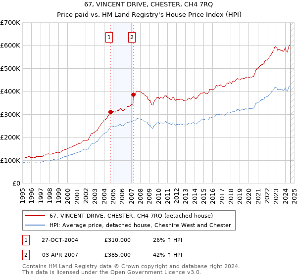 67, VINCENT DRIVE, CHESTER, CH4 7RQ: Price paid vs HM Land Registry's House Price Index