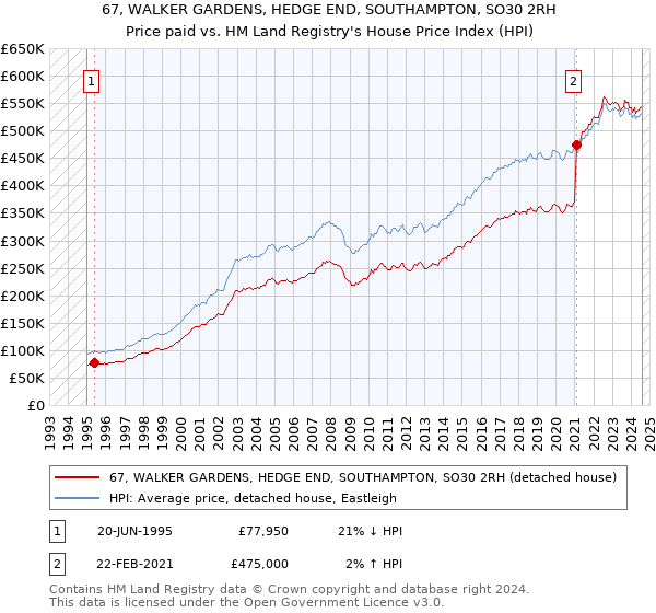 67, WALKER GARDENS, HEDGE END, SOUTHAMPTON, SO30 2RH: Price paid vs HM Land Registry's House Price Index