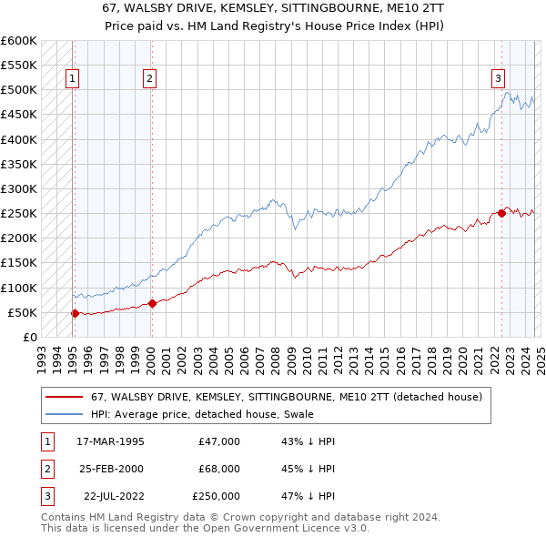 67, WALSBY DRIVE, KEMSLEY, SITTINGBOURNE, ME10 2TT: Price paid vs HM Land Registry's House Price Index