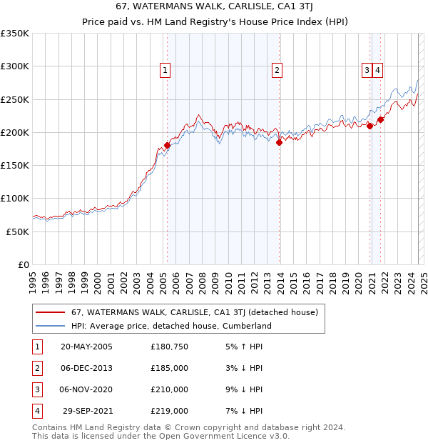 67, WATERMANS WALK, CARLISLE, CA1 3TJ: Price paid vs HM Land Registry's House Price Index