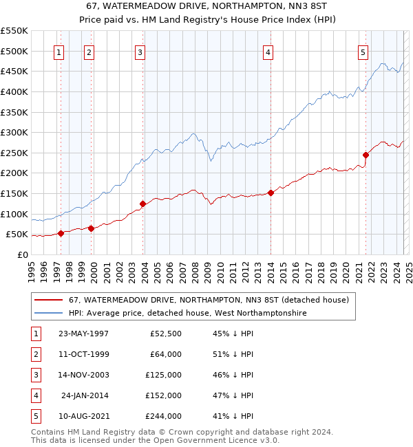 67, WATERMEADOW DRIVE, NORTHAMPTON, NN3 8ST: Price paid vs HM Land Registry's House Price Index