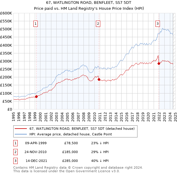 67, WATLINGTON ROAD, BENFLEET, SS7 5DT: Price paid vs HM Land Registry's House Price Index