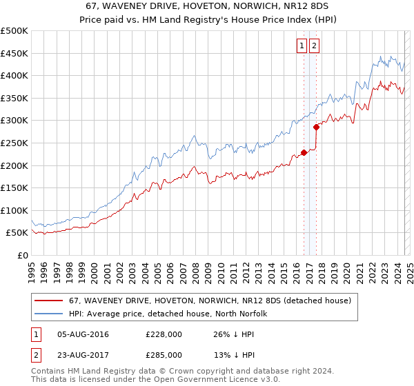 67, WAVENEY DRIVE, HOVETON, NORWICH, NR12 8DS: Price paid vs HM Land Registry's House Price Index