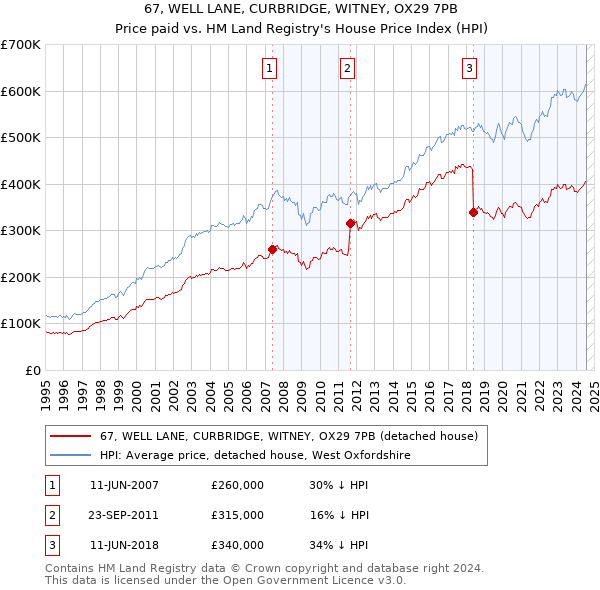 67, WELL LANE, CURBRIDGE, WITNEY, OX29 7PB: Price paid vs HM Land Registry's House Price Index