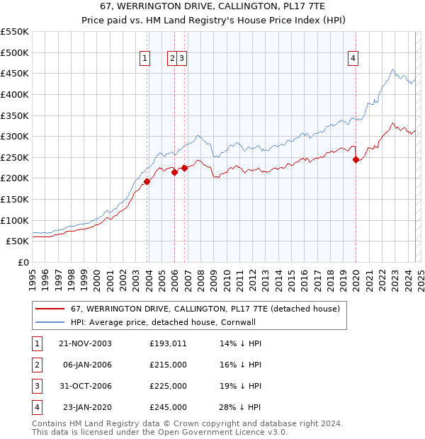 67, WERRINGTON DRIVE, CALLINGTON, PL17 7TE: Price paid vs HM Land Registry's House Price Index