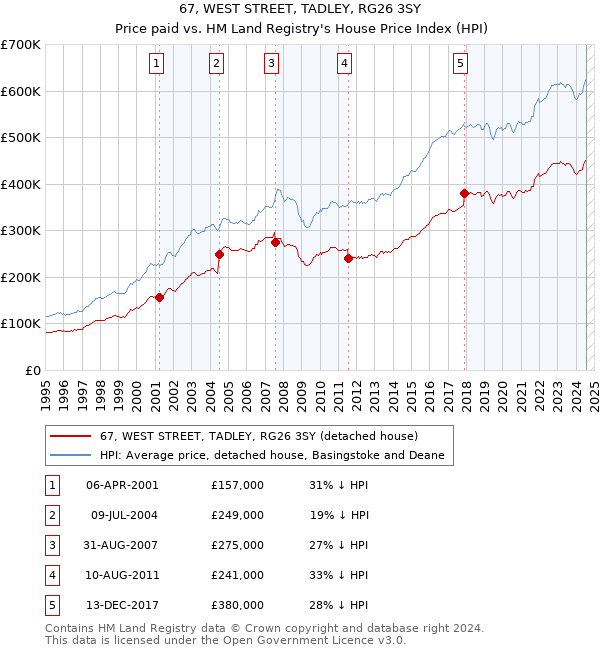 67, WEST STREET, TADLEY, RG26 3SY: Price paid vs HM Land Registry's House Price Index