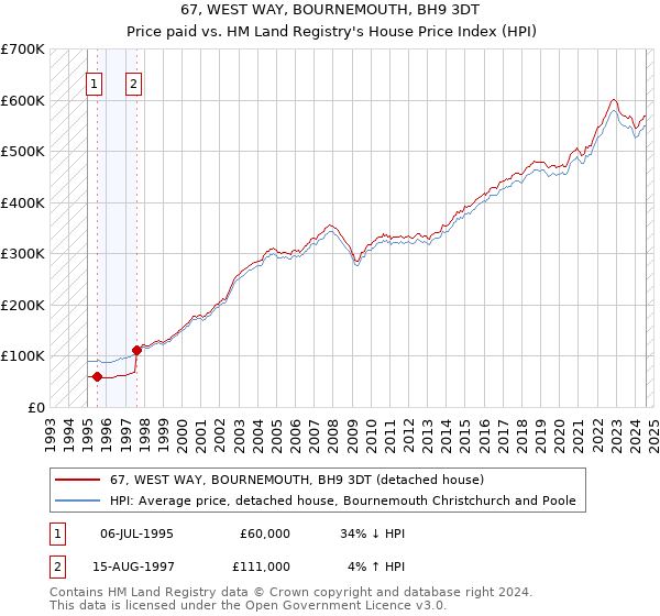 67, WEST WAY, BOURNEMOUTH, BH9 3DT: Price paid vs HM Land Registry's House Price Index