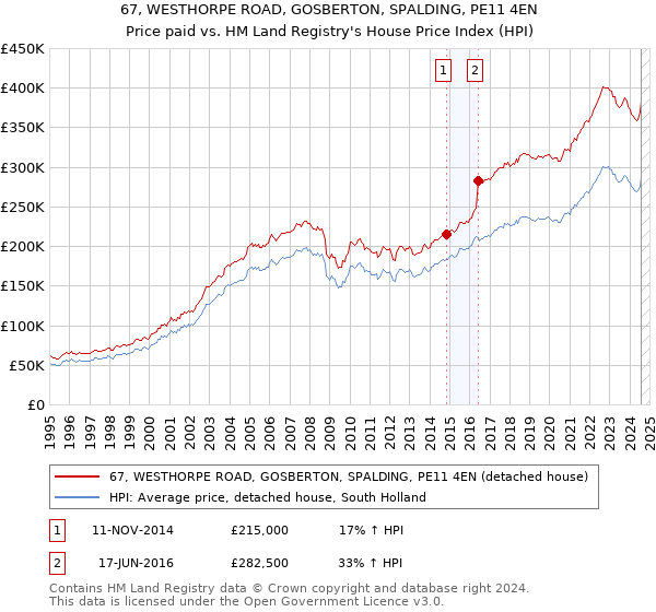 67, WESTHORPE ROAD, GOSBERTON, SPALDING, PE11 4EN: Price paid vs HM Land Registry's House Price Index