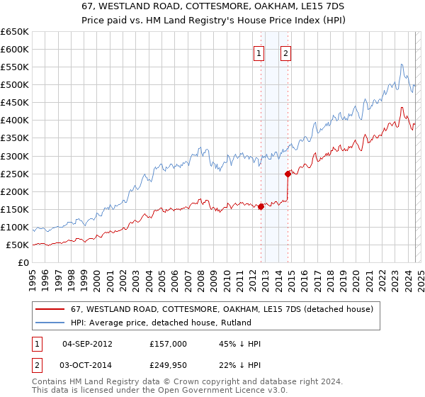 67, WESTLAND ROAD, COTTESMORE, OAKHAM, LE15 7DS: Price paid vs HM Land Registry's House Price Index