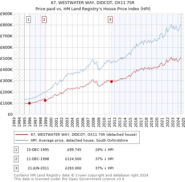 67, WESTWATER WAY, DIDCOT, OX11 7SR: Price paid vs HM Land Registry's House Price Index