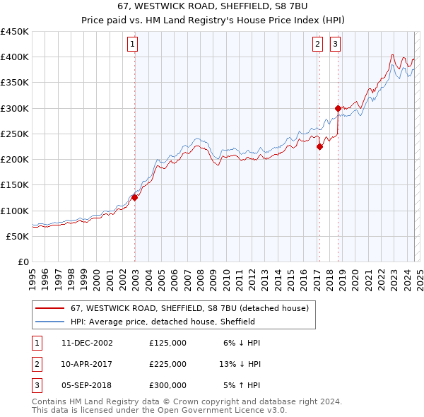 67, WESTWICK ROAD, SHEFFIELD, S8 7BU: Price paid vs HM Land Registry's House Price Index