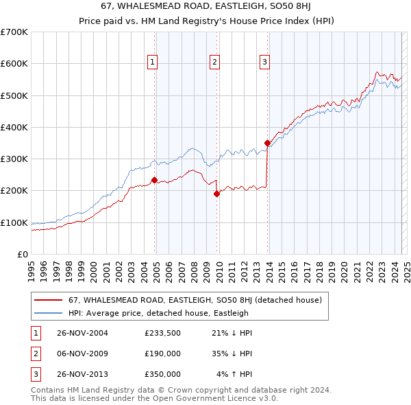 67, WHALESMEAD ROAD, EASTLEIGH, SO50 8HJ: Price paid vs HM Land Registry's House Price Index