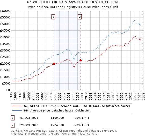 67, WHEATFIELD ROAD, STANWAY, COLCHESTER, CO3 0YA: Price paid vs HM Land Registry's House Price Index