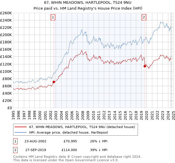 67, WHIN MEADOWS, HARTLEPOOL, TS24 9NU: Price paid vs HM Land Registry's House Price Index