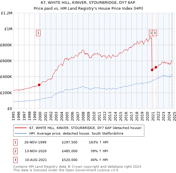 67, WHITE HILL, KINVER, STOURBRIDGE, DY7 6AP: Price paid vs HM Land Registry's House Price Index