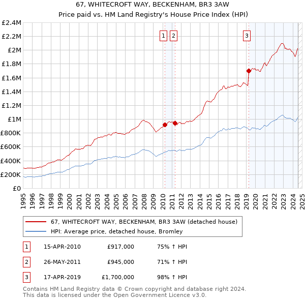 67, WHITECROFT WAY, BECKENHAM, BR3 3AW: Price paid vs HM Land Registry's House Price Index