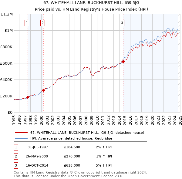 67, WHITEHALL LANE, BUCKHURST HILL, IG9 5JG: Price paid vs HM Land Registry's House Price Index