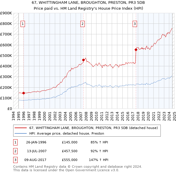 67, WHITTINGHAM LANE, BROUGHTON, PRESTON, PR3 5DB: Price paid vs HM Land Registry's House Price Index