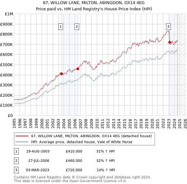 67, WILLOW LANE, MILTON, ABINGDON, OX14 4EG: Price paid vs HM Land Registry's House Price Index