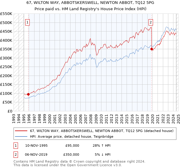 67, WILTON WAY, ABBOTSKERSWELL, NEWTON ABBOT, TQ12 5PG: Price paid vs HM Land Registry's House Price Index