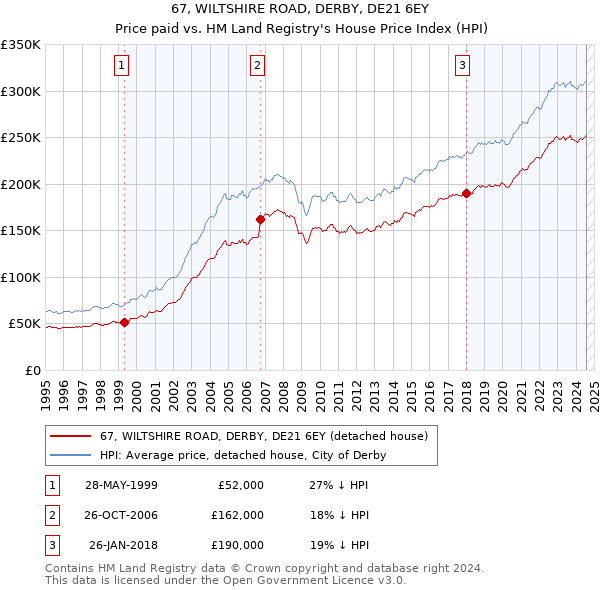 67, WILTSHIRE ROAD, DERBY, DE21 6EY: Price paid vs HM Land Registry's House Price Index