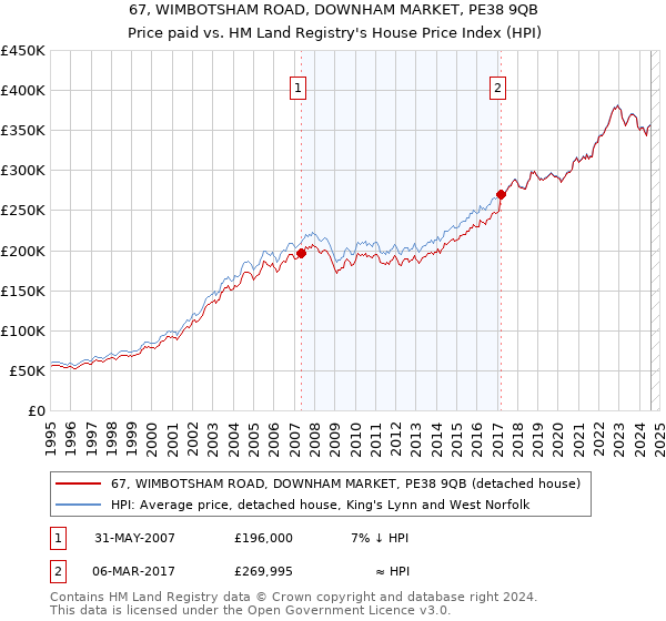 67, WIMBOTSHAM ROAD, DOWNHAM MARKET, PE38 9QB: Price paid vs HM Land Registry's House Price Index