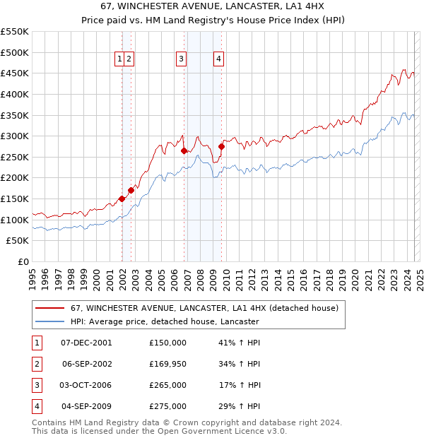 67, WINCHESTER AVENUE, LANCASTER, LA1 4HX: Price paid vs HM Land Registry's House Price Index