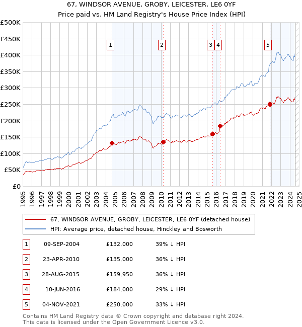 67, WINDSOR AVENUE, GROBY, LEICESTER, LE6 0YF: Price paid vs HM Land Registry's House Price Index