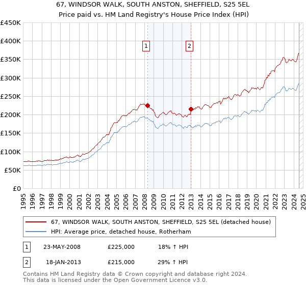 67, WINDSOR WALK, SOUTH ANSTON, SHEFFIELD, S25 5EL: Price paid vs HM Land Registry's House Price Index