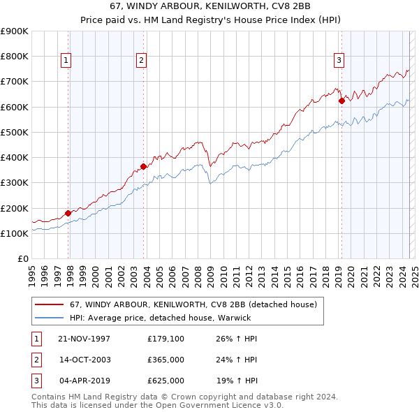 67, WINDY ARBOUR, KENILWORTH, CV8 2BB: Price paid vs HM Land Registry's House Price Index