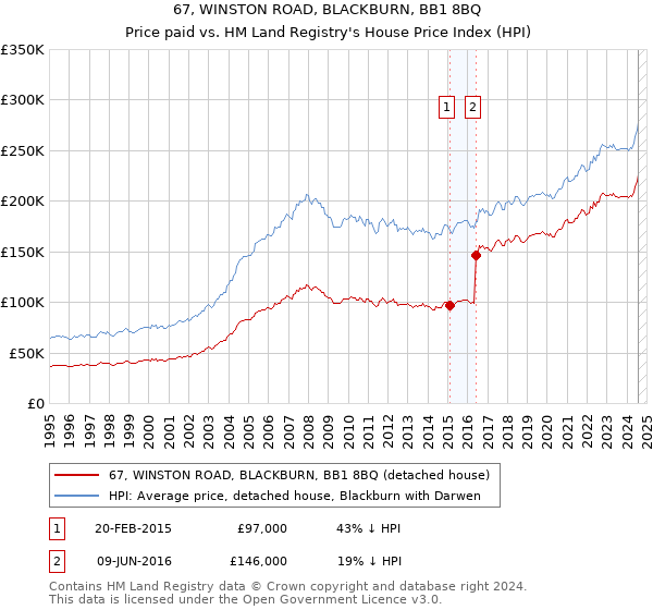 67, WINSTON ROAD, BLACKBURN, BB1 8BQ: Price paid vs HM Land Registry's House Price Index