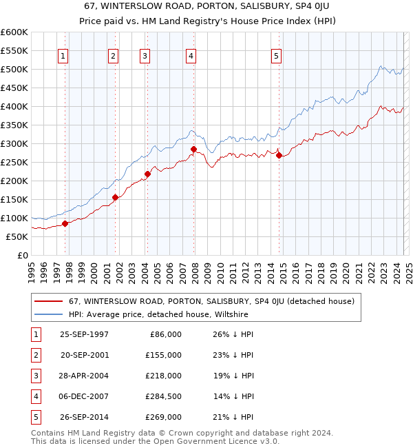 67, WINTERSLOW ROAD, PORTON, SALISBURY, SP4 0JU: Price paid vs HM Land Registry's House Price Index