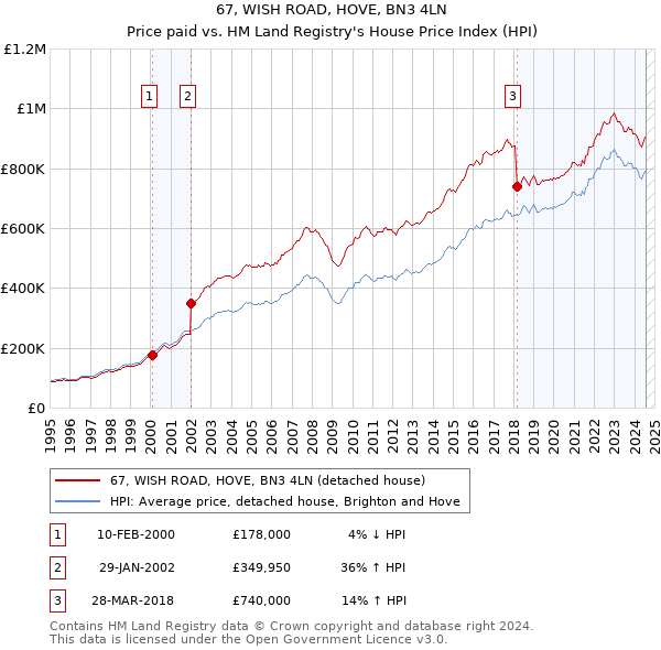 67, WISH ROAD, HOVE, BN3 4LN: Price paid vs HM Land Registry's House Price Index