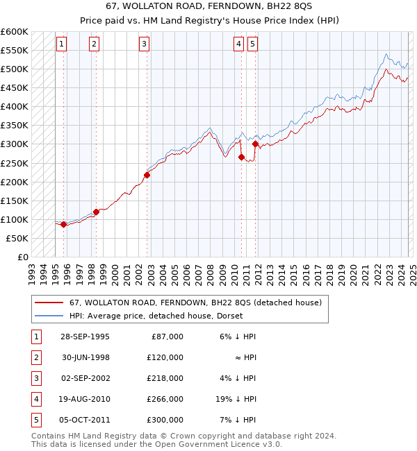 67, WOLLATON ROAD, FERNDOWN, BH22 8QS: Price paid vs HM Land Registry's House Price Index