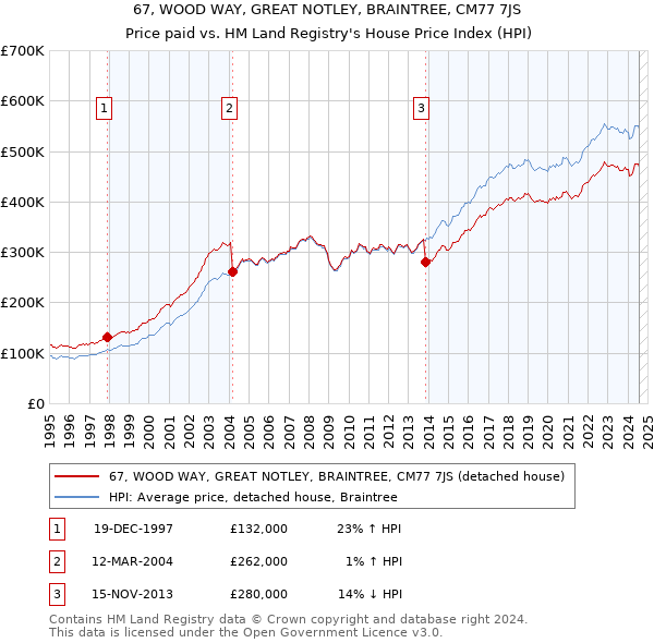 67, WOOD WAY, GREAT NOTLEY, BRAINTREE, CM77 7JS: Price paid vs HM Land Registry's House Price Index