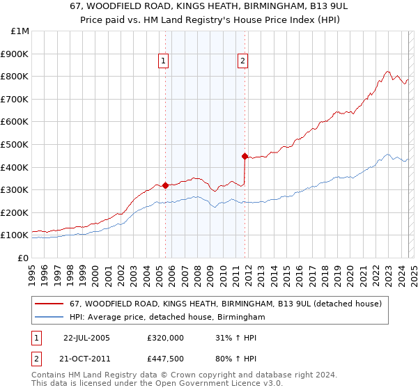 67, WOODFIELD ROAD, KINGS HEATH, BIRMINGHAM, B13 9UL: Price paid vs HM Land Registry's House Price Index