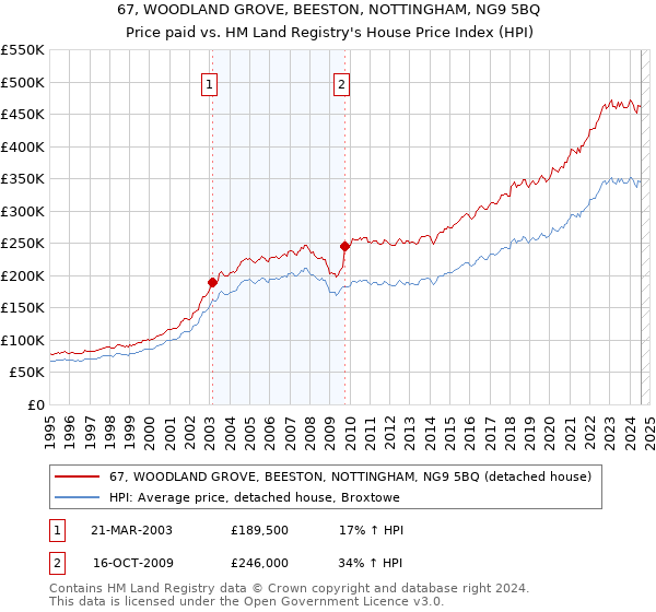 67, WOODLAND GROVE, BEESTON, NOTTINGHAM, NG9 5BQ: Price paid vs HM Land Registry's House Price Index