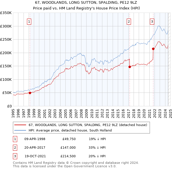 67, WOODLANDS, LONG SUTTON, SPALDING, PE12 9LZ: Price paid vs HM Land Registry's House Price Index