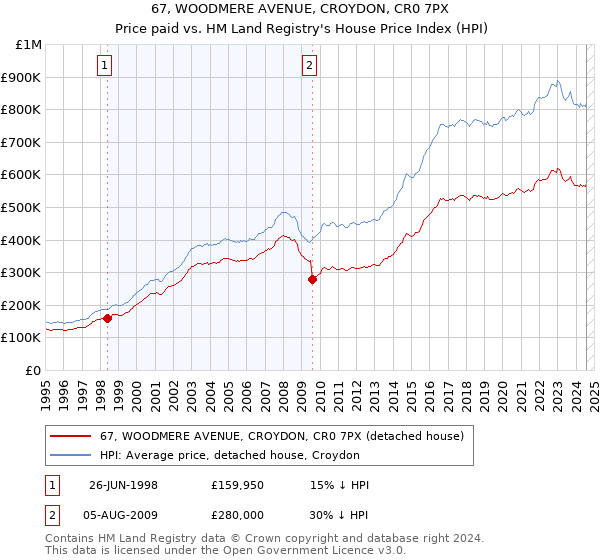 67, WOODMERE AVENUE, CROYDON, CR0 7PX: Price paid vs HM Land Registry's House Price Index