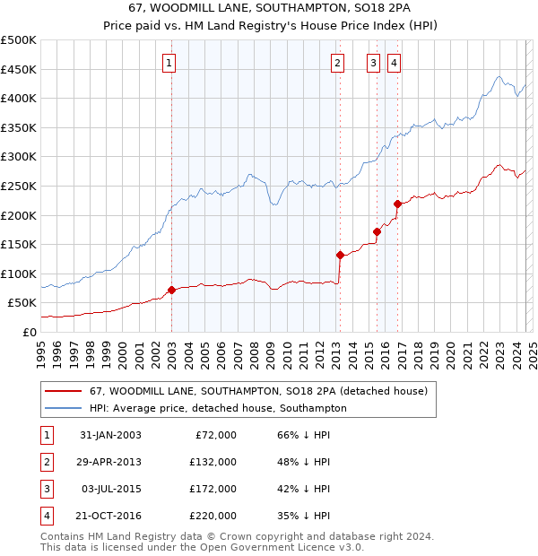 67, WOODMILL LANE, SOUTHAMPTON, SO18 2PA: Price paid vs HM Land Registry's House Price Index