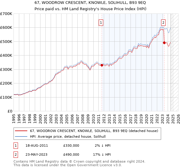 67, WOODROW CRESCENT, KNOWLE, SOLIHULL, B93 9EQ: Price paid vs HM Land Registry's House Price Index