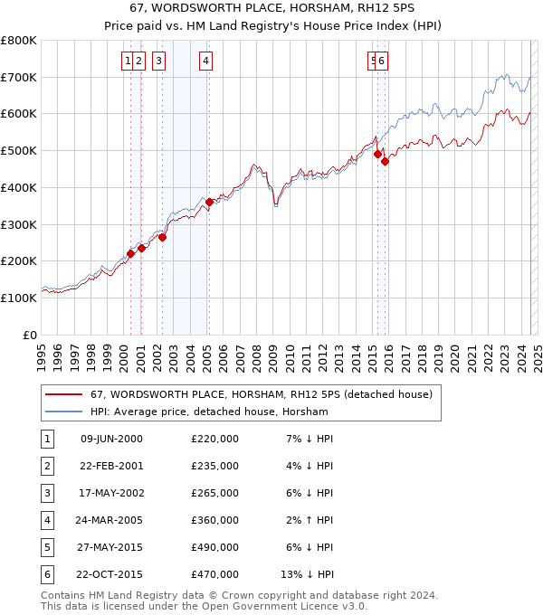 67, WORDSWORTH PLACE, HORSHAM, RH12 5PS: Price paid vs HM Land Registry's House Price Index