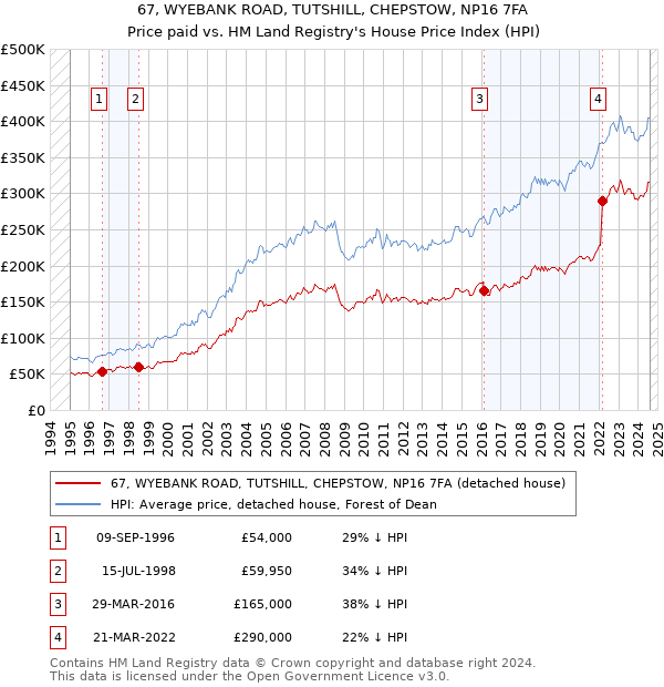 67, WYEBANK ROAD, TUTSHILL, CHEPSTOW, NP16 7FA: Price paid vs HM Land Registry's House Price Index