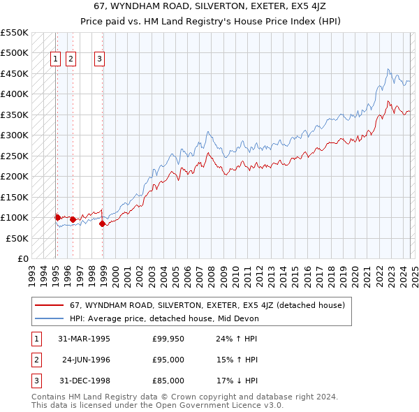 67, WYNDHAM ROAD, SILVERTON, EXETER, EX5 4JZ: Price paid vs HM Land Registry's House Price Index